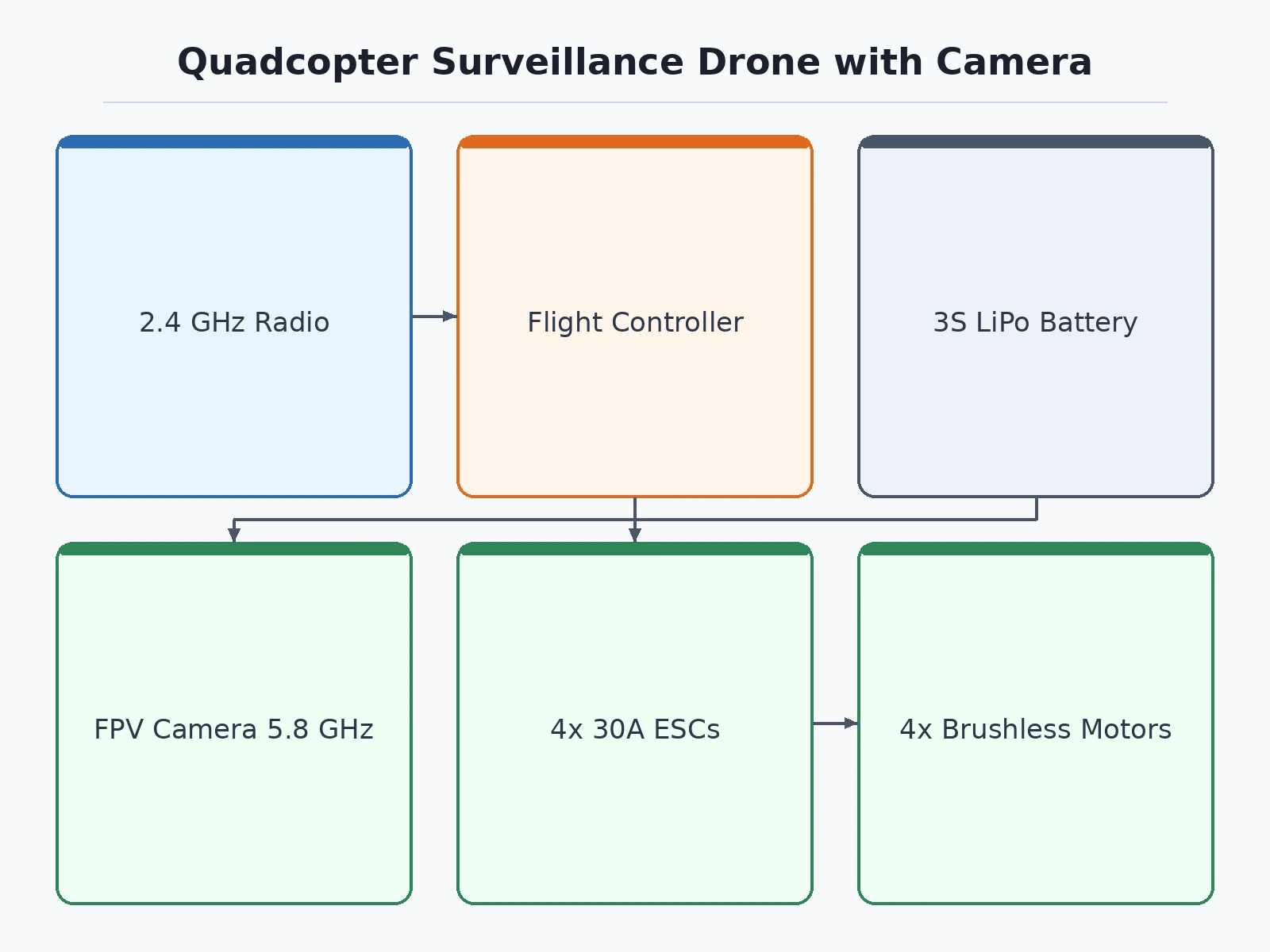 Quadcopter Drone with Camera using Arduino