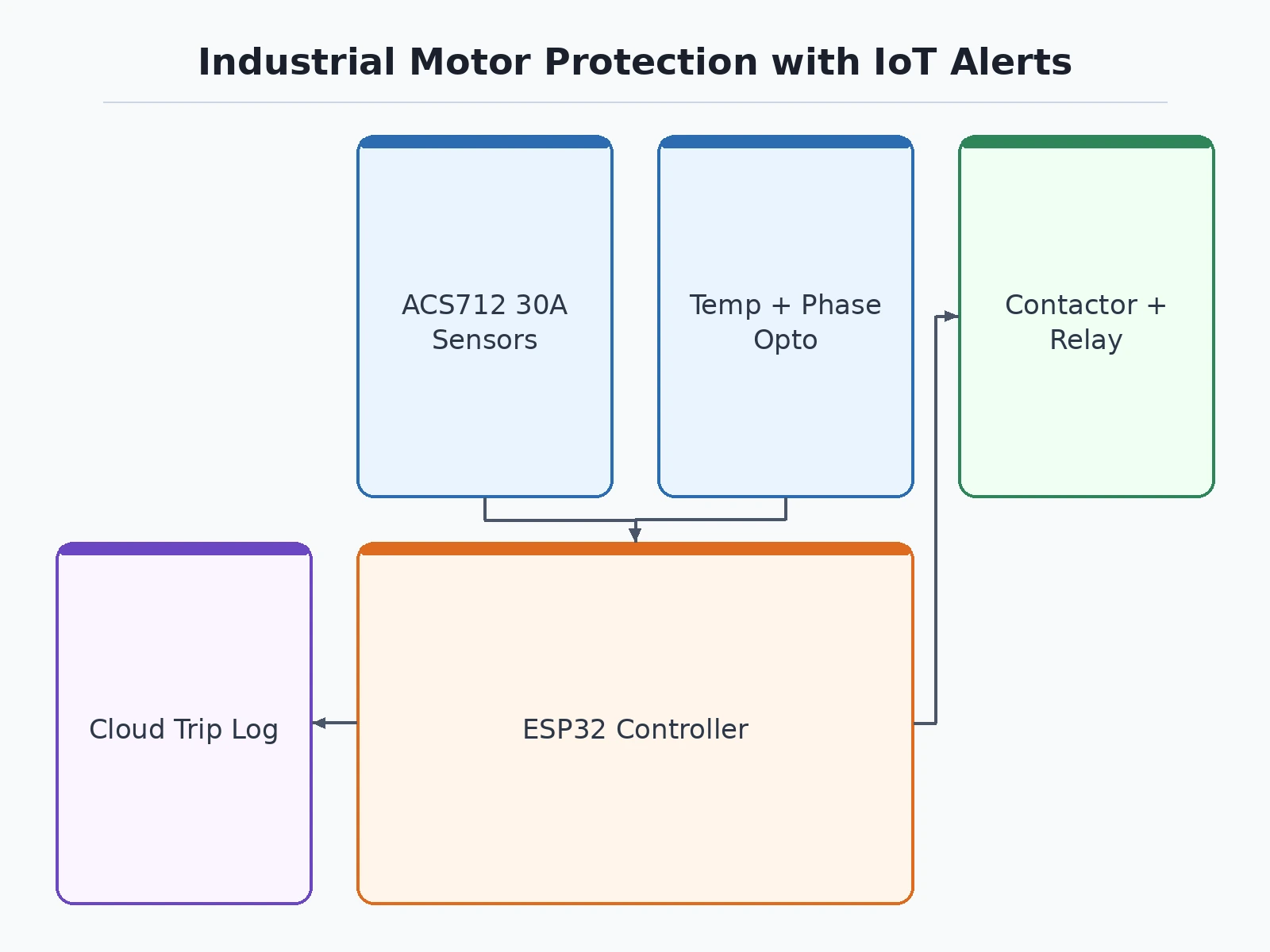 Motor Protection System using IoT ESP32