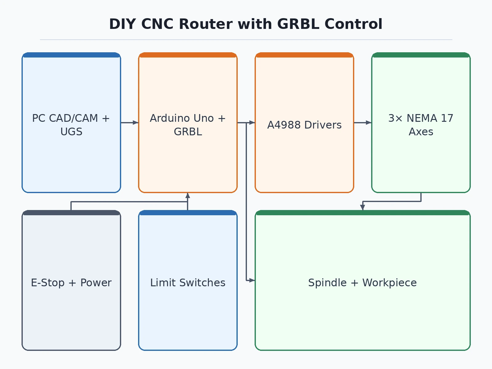 DIY CNC Router Machine with GRBL Control Project