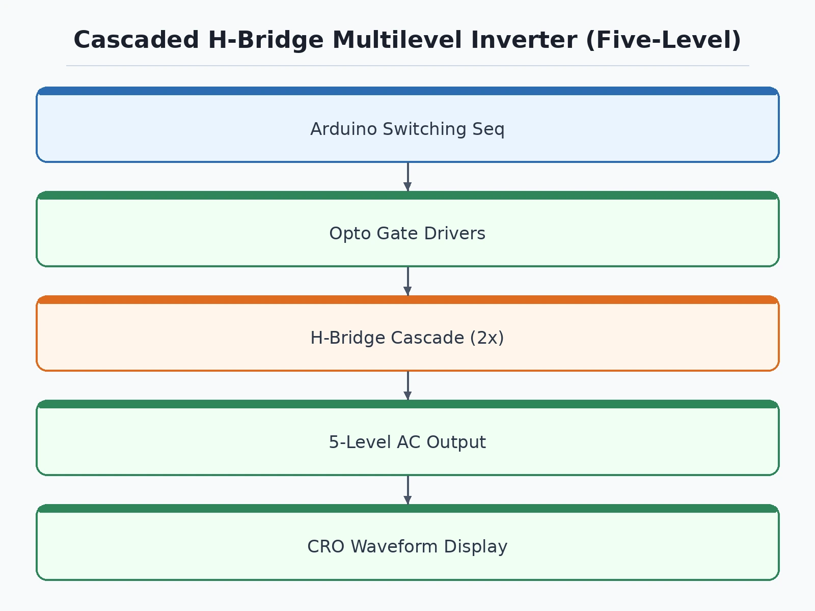 Five-Level Cascaded H-Bridge Multilevel Inverter