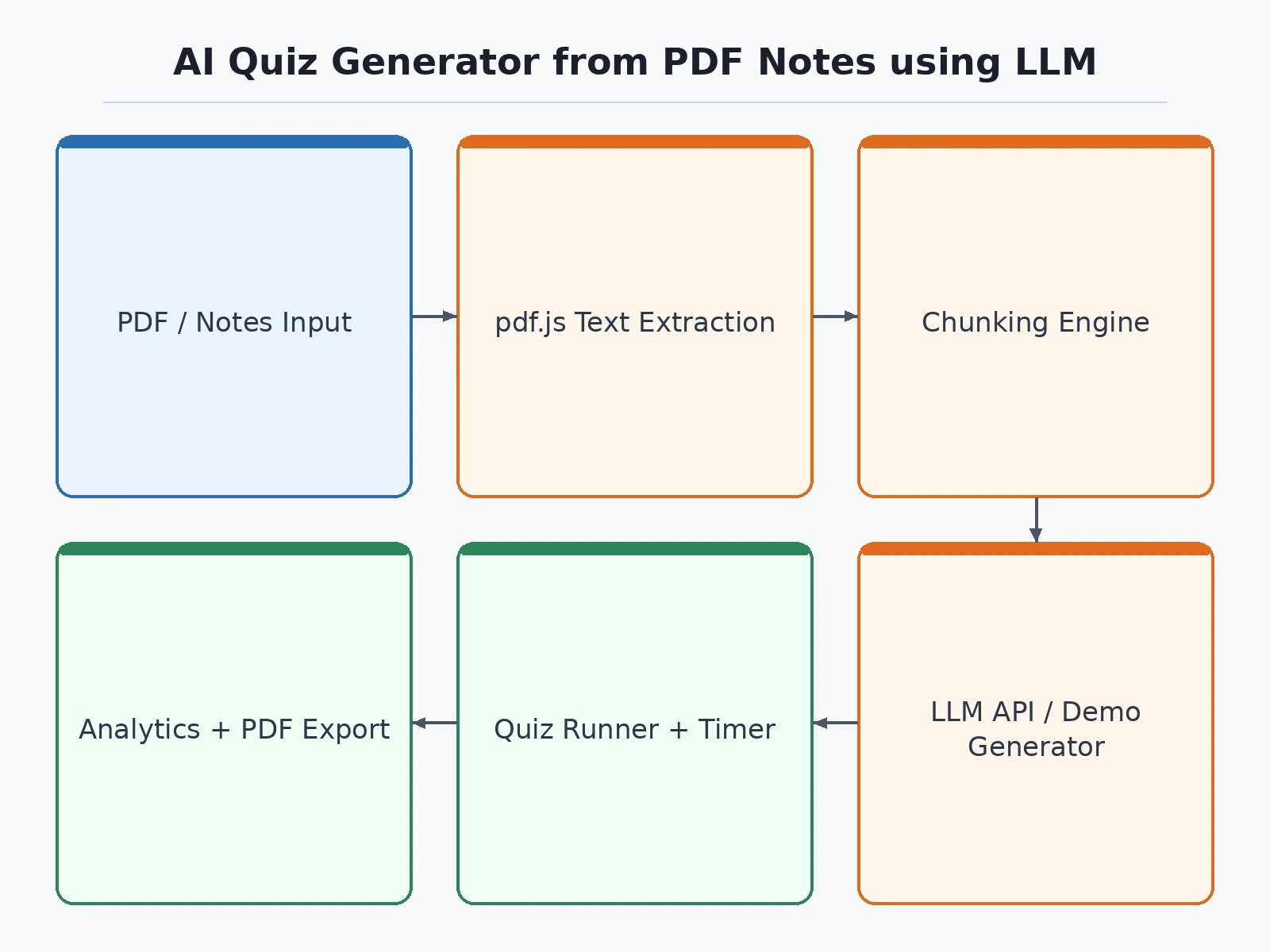 AI Quiz Generator from PDF Notes using LLM Project