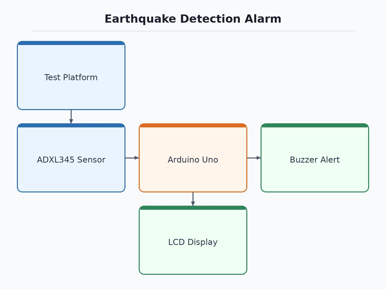 Earthquake Detection Alarm ADXL345 Project