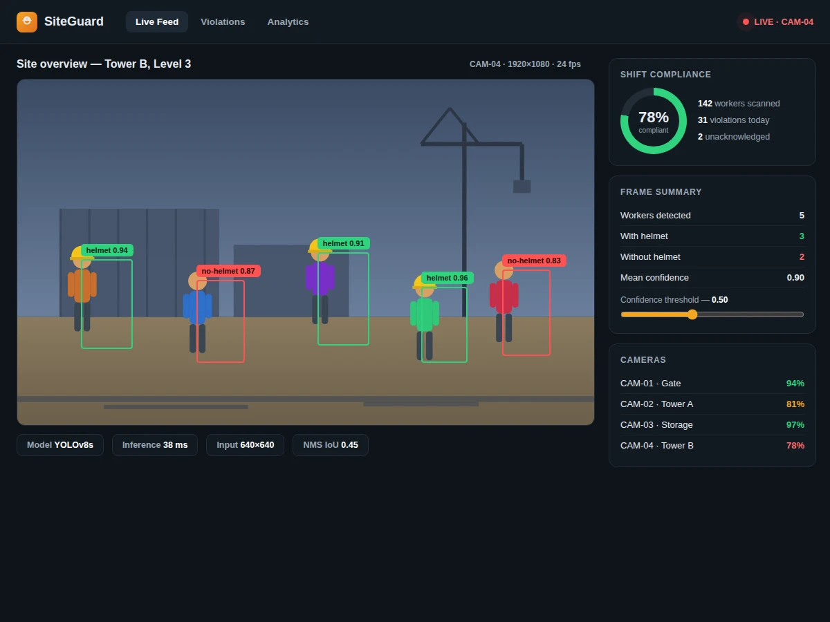 Project cover image for the Construction Helmet Detection using YOLOv8 project.