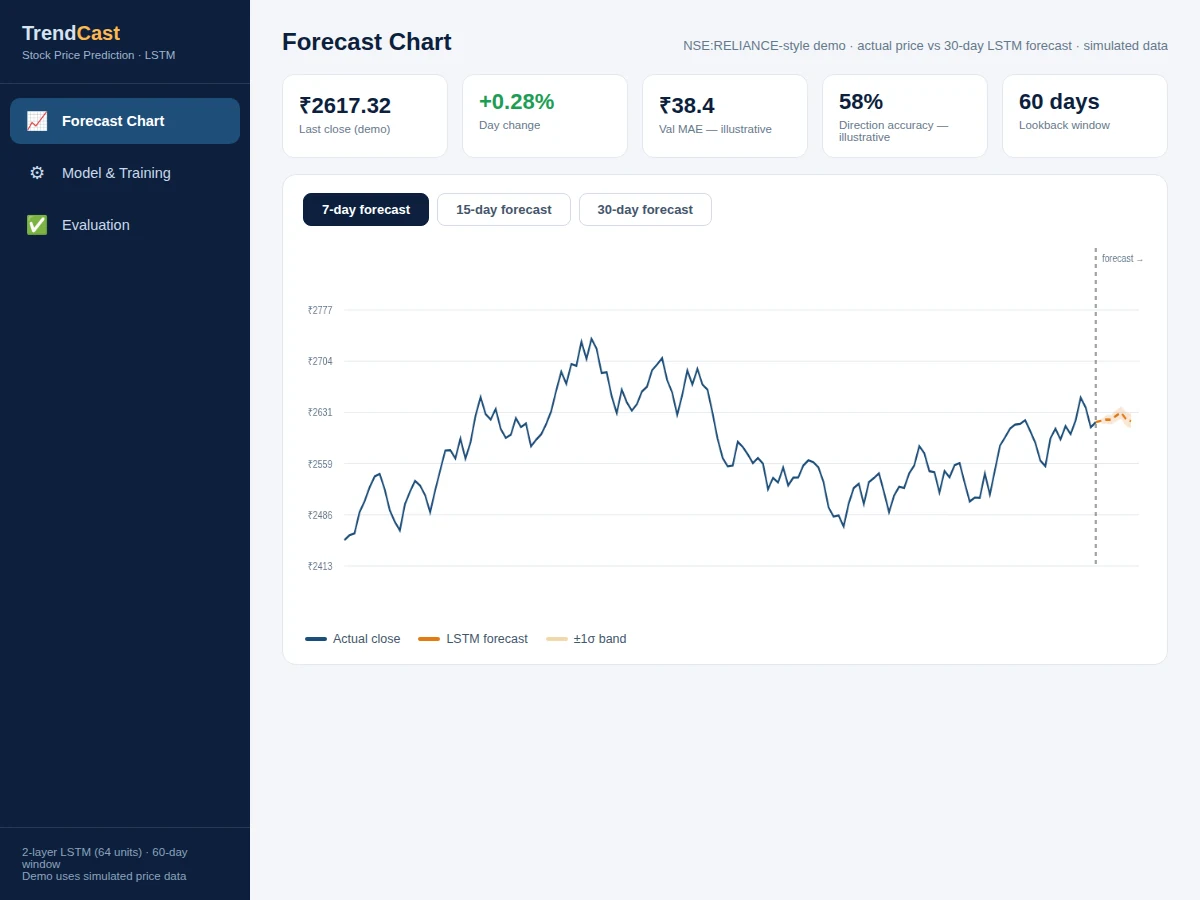 Stock Price Prediction using LSTM - project prototype demo screenshot