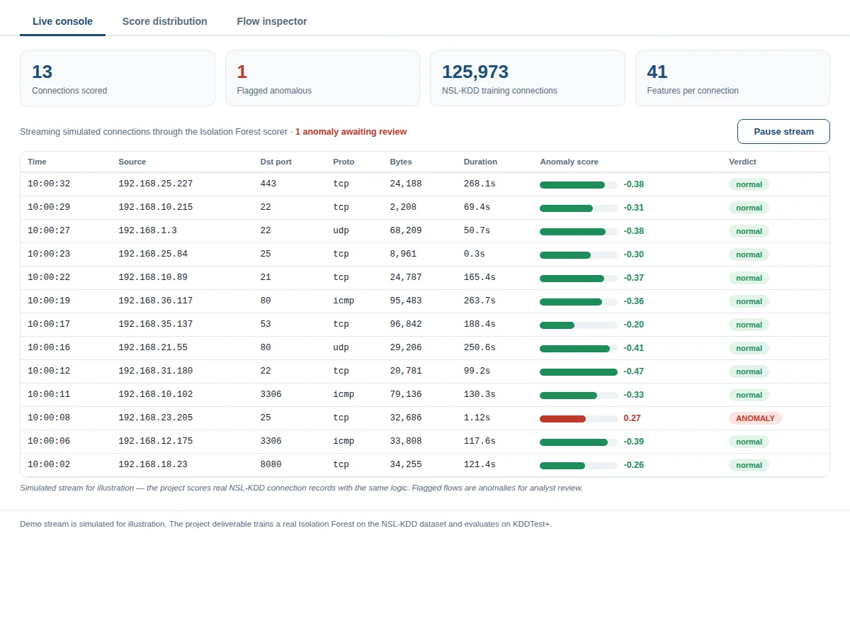 Anomaly Detection in Network Traffic using Isolation Forest - project prototype demo screenshot