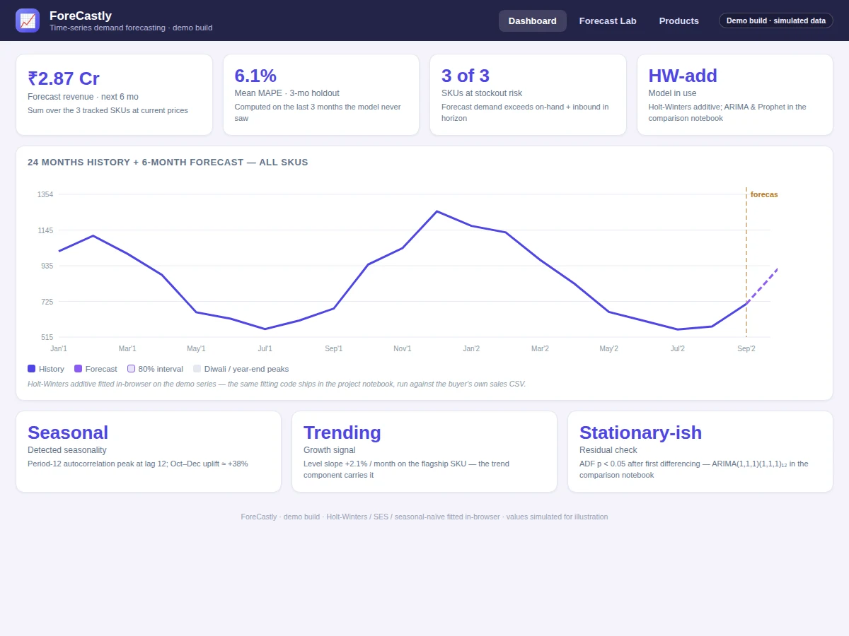 Demand Forecasting using Time Series — project thumbnail preview