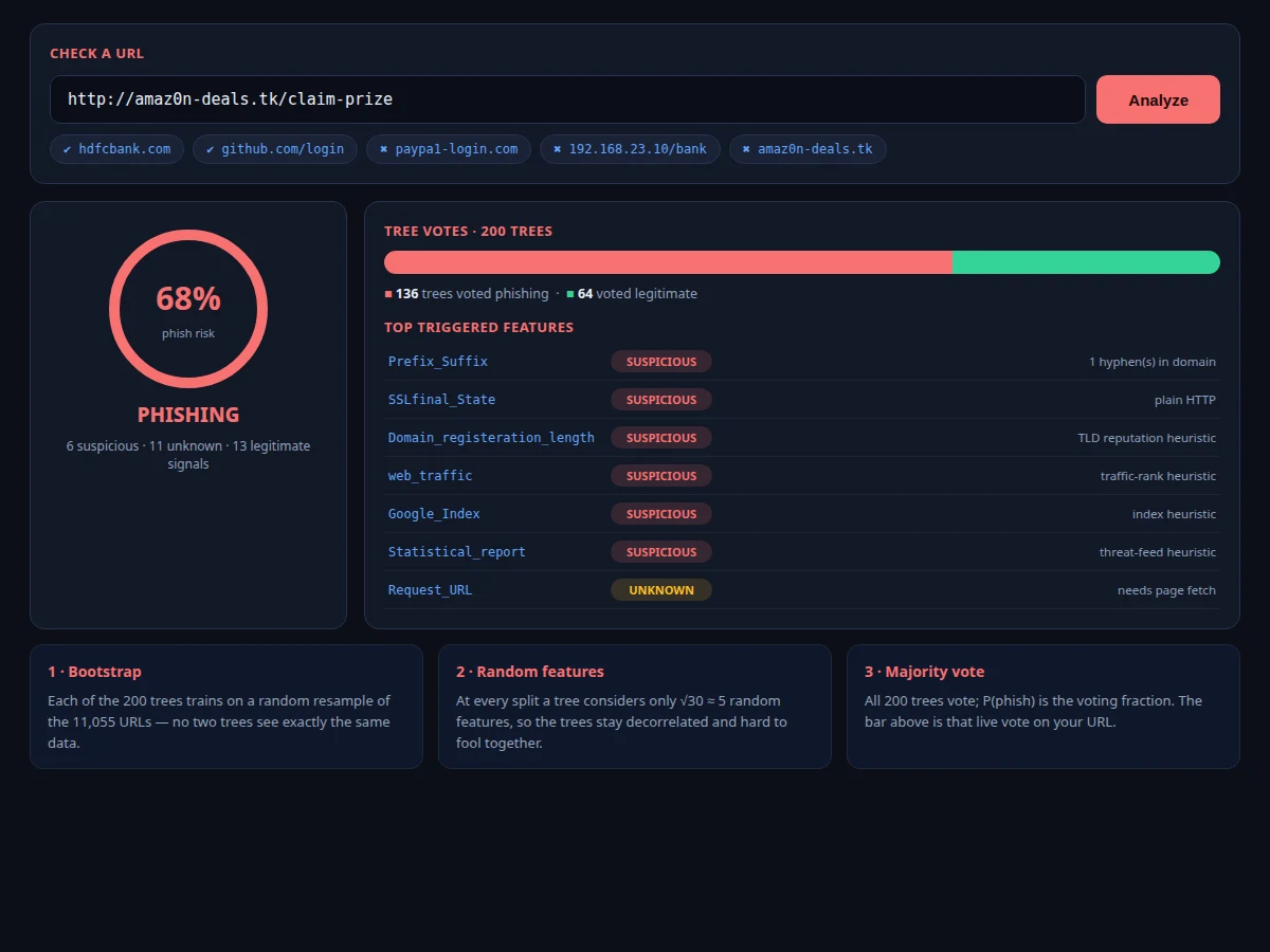 Phishing URL Detection using Random Forest — project thumbnail preview