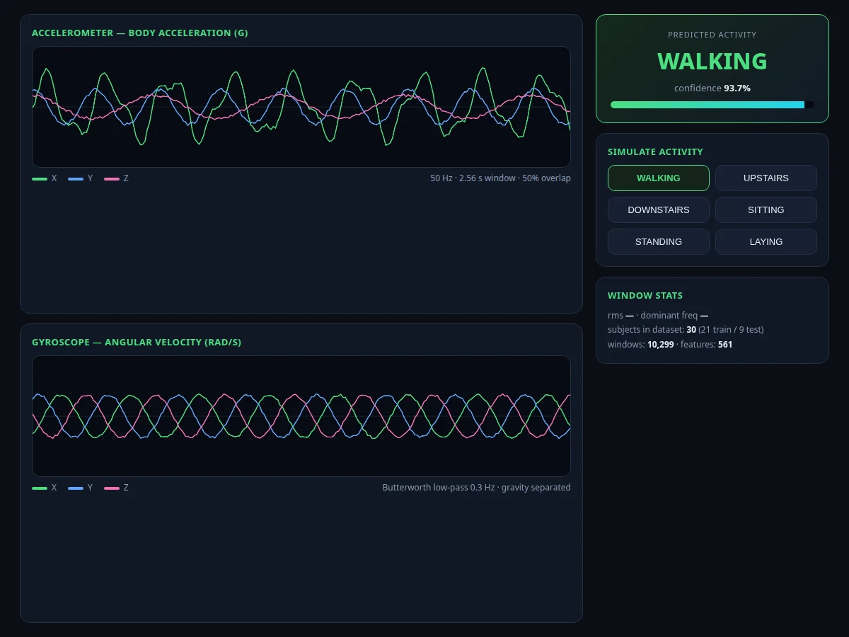 Human Activity Recognition using Smartphone Sensors — project thumbnail preview