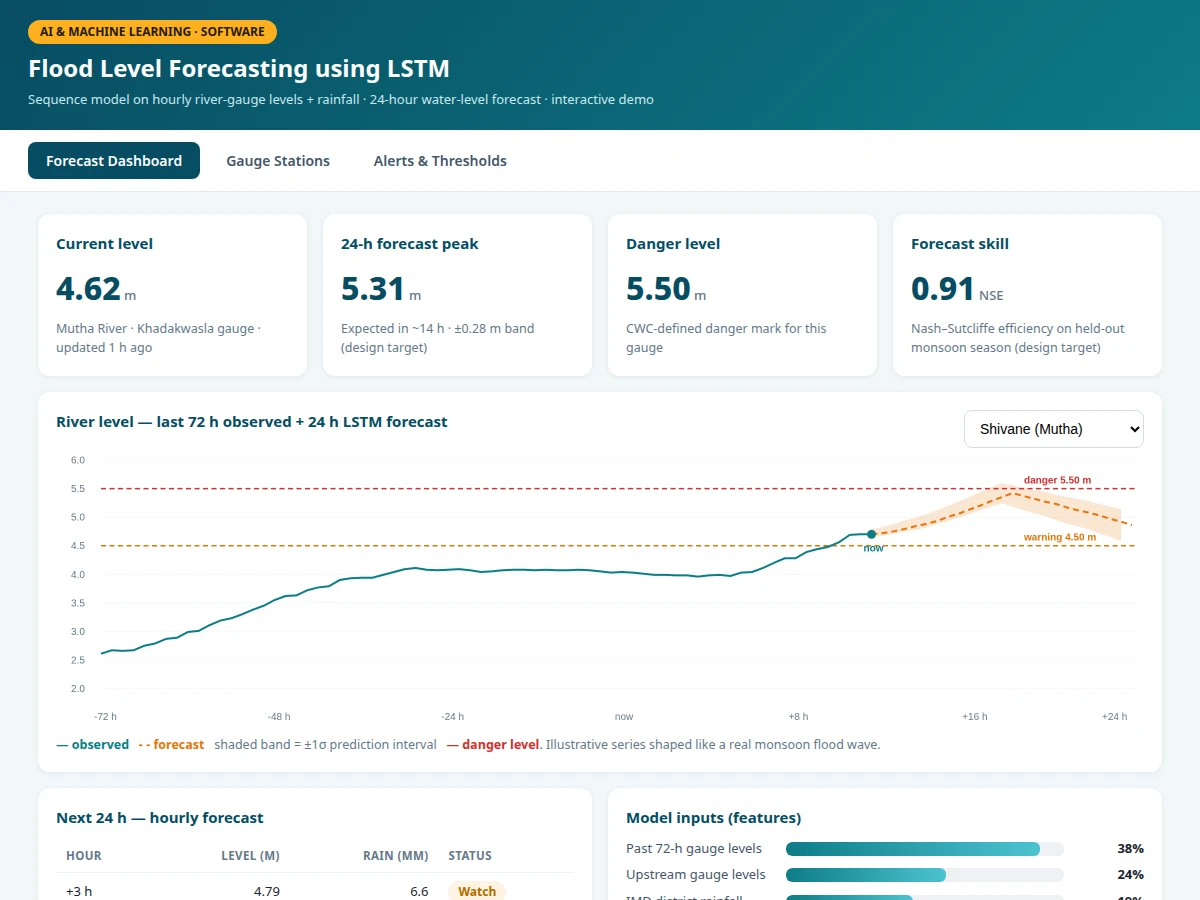 Flood Level Forecasting using LSTM — project thumbnail preview