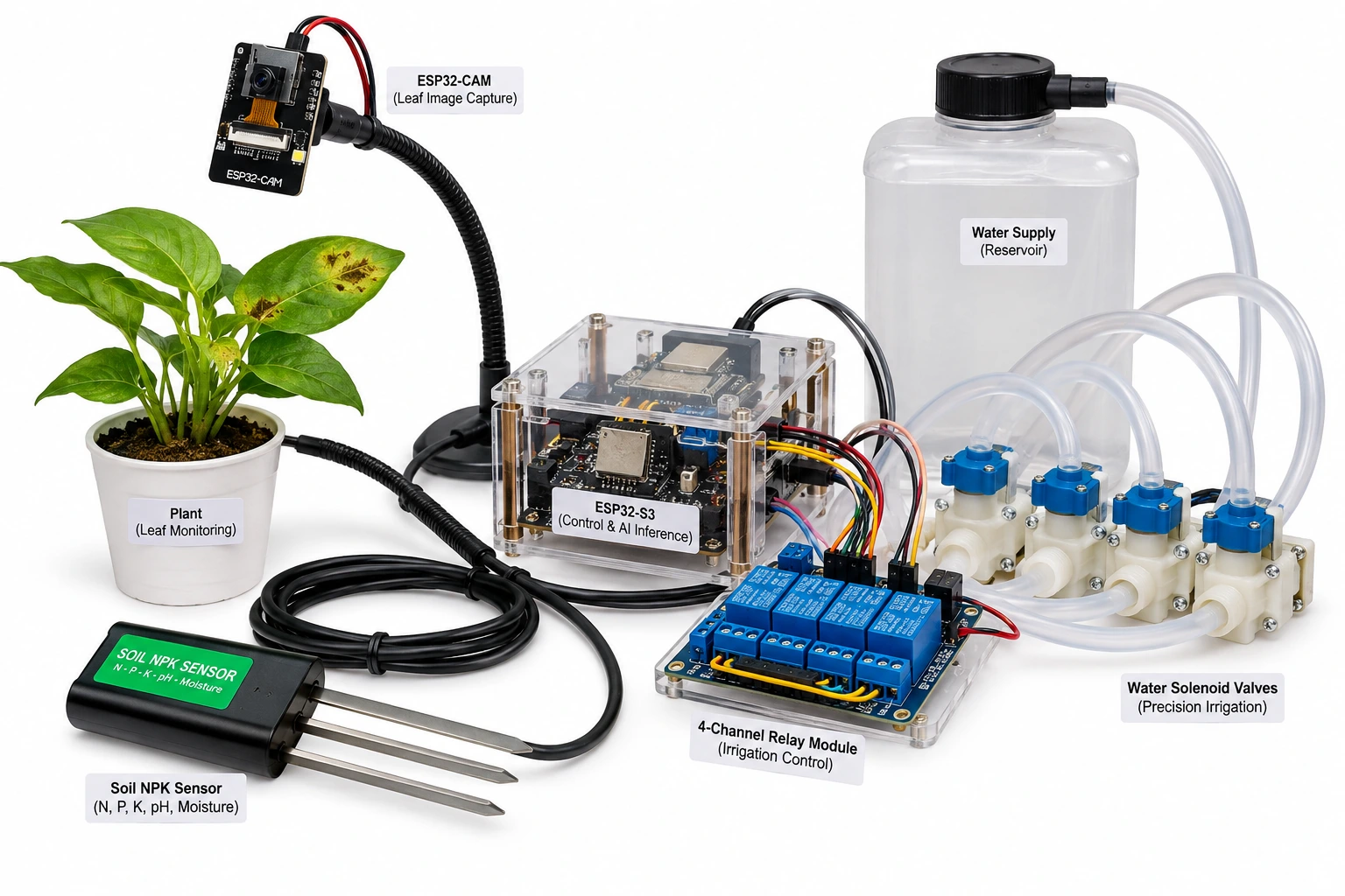 College-level smart farming prototype with ESP32-CAM, ESP32-S3, soil NPK probe, relay module, solenoid valves, water tubing and plant monitoring setup.